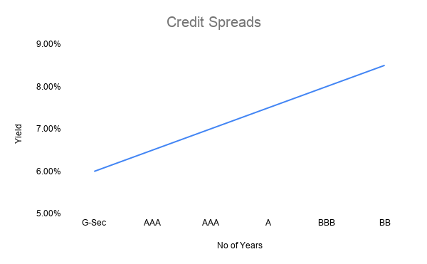 Credit Spreads Curve