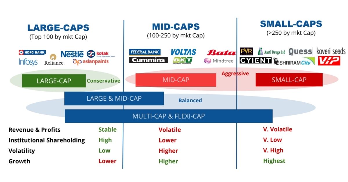 Largecap vs Midcap vs Smallcap: Understanding their relative risk-return