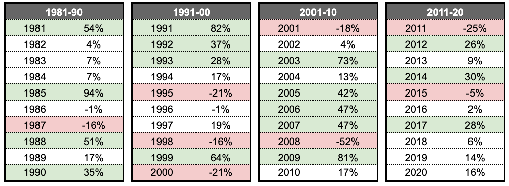 Last 4 decade sensex returns