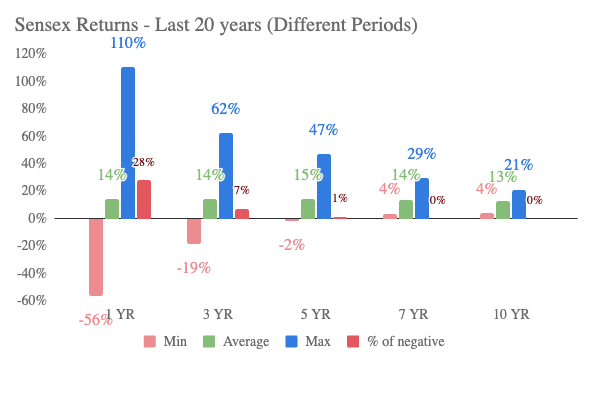 Sensex ST vs LT returns