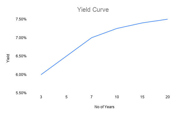 Yield Curve