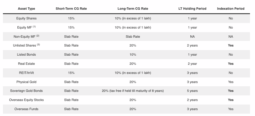 Earlier taxation structure funds