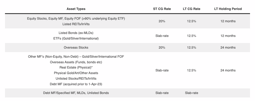 New Tax structure of funds