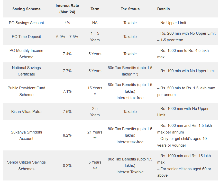 Small Saving Schemes