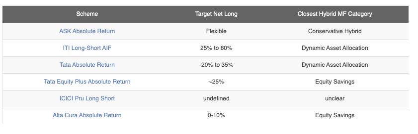 Top Long Short AIF India