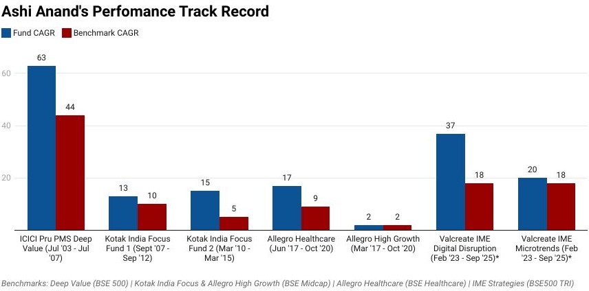 Ashi - Performance Track Record