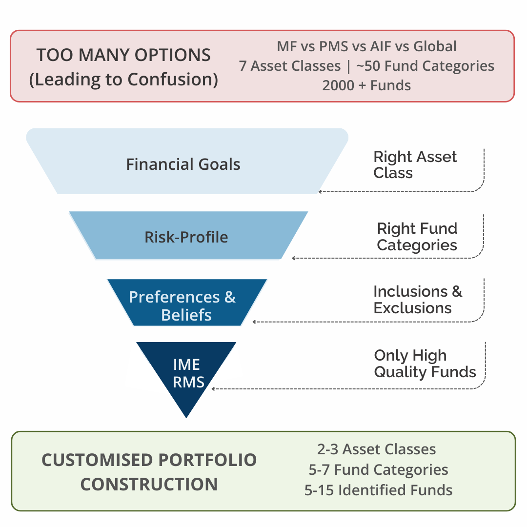 Levels of Portfolio Customisation